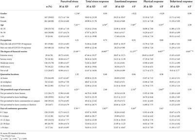 Quarantine and demographic characteristics as predictors of perceived stress and stress responses during the third year of COVID-19 in China